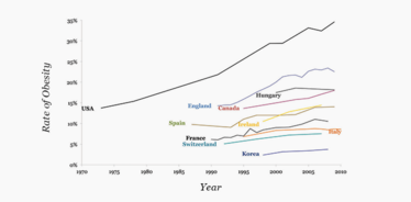 Figure 1. Obesity Rates. Analysis of past and projected future trends Figure 1. Obesity Rates. Analysis of past and projected future trends
