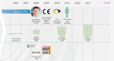Timeline: Key milestones in the journey from idea to market. Timeline: Key milestones in the journey from idea to market.