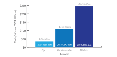 Figure 2. Approximate costs of chronic diseases in the US. Figure 2. Approximate costs of chronic diseases in the US.