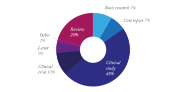 Articles are categorized according to PubMed criteria. Clinical study represents a clinical evaluation of a drug, device or technique that was not a clinical trial.